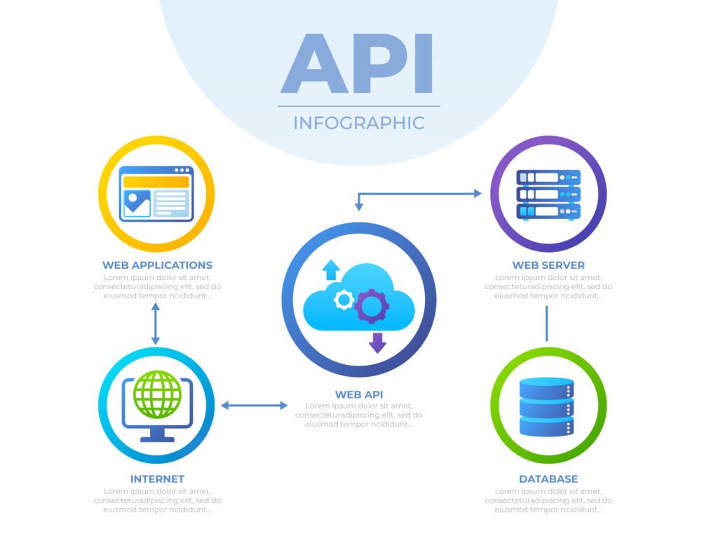 How can SSL help secure API communications?