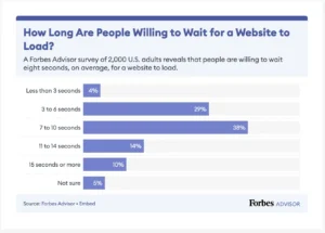 How Long Will People Wait for Websites to Load in 2024?